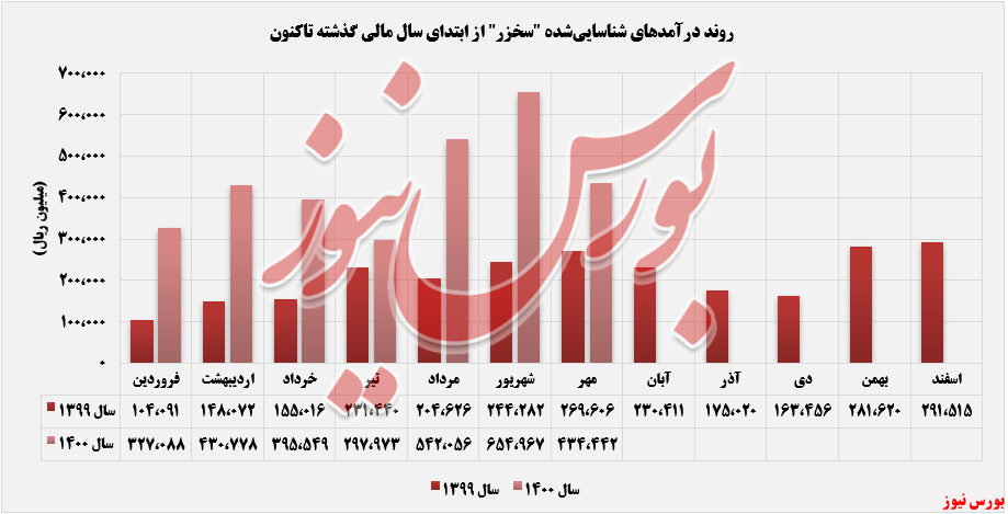 ثبت درآمدهای مهرماه سخزر+بورس نیوز