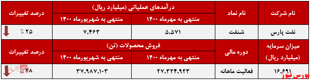 عملکرد ماهانه شنفت در مهرماه+بورس نیوز