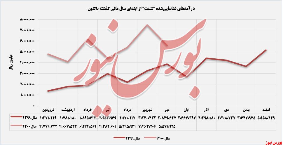 روند ثبت درآمدهای شنفت+بورس نیوز