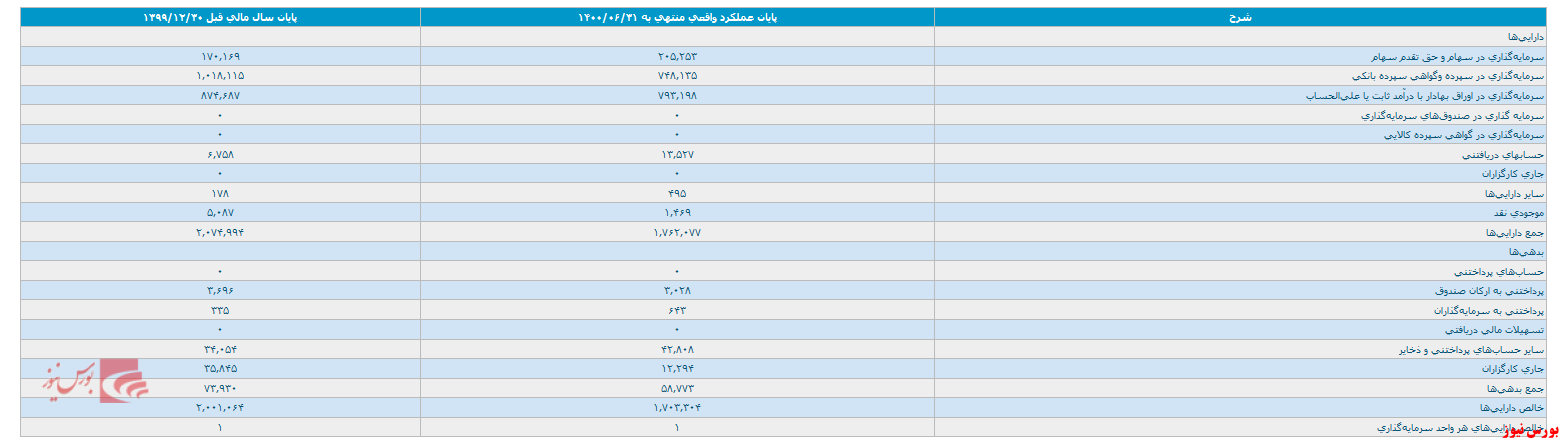 انتشار صورت مالی حسابرسی نشده شرکت صندوق سرمایه گذاری ارزش آفرین گلرنگ