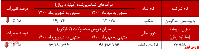 عملکرد ماهانه پتروشیمی تندگویان+بورس نیوز