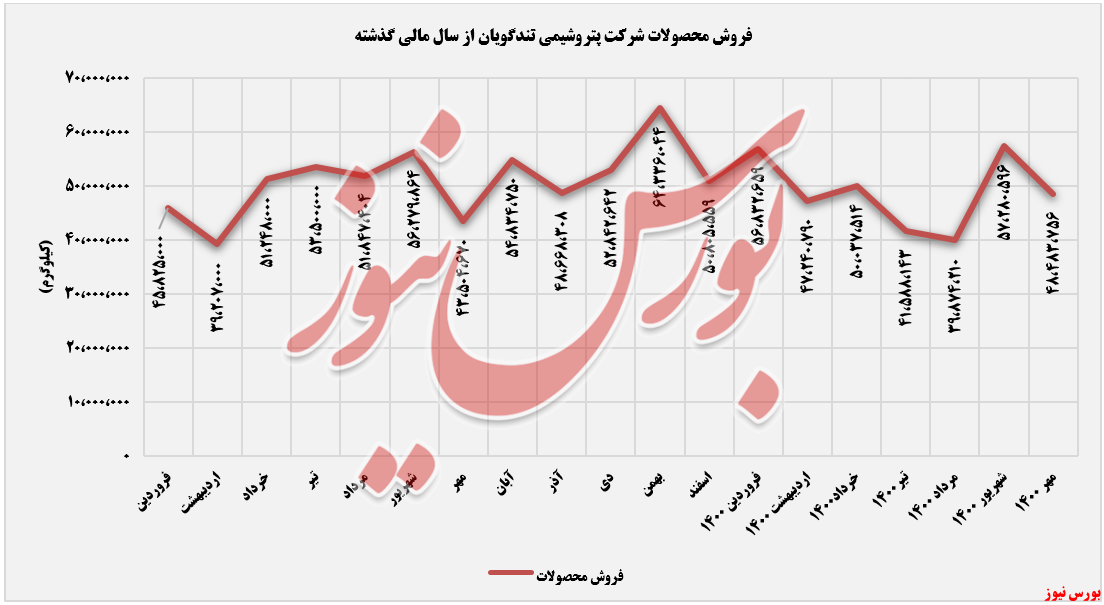 روند فروش محصولات پتروشیمی تندگویان+بورس نیوز