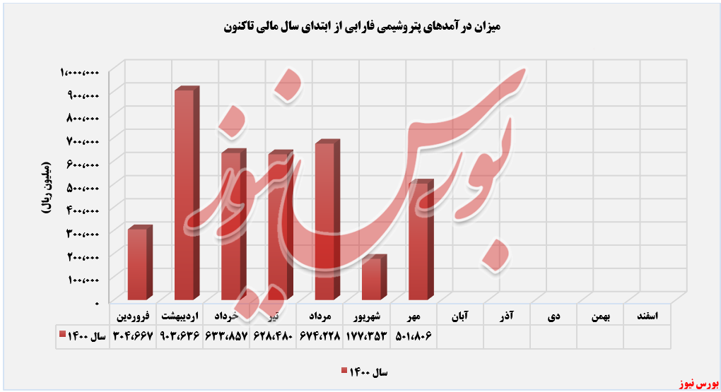 درآمدهای ثبت شده شفارا+بورس نیوز