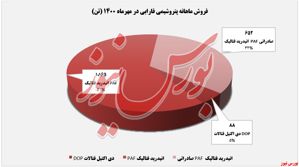 عملکرد فروش ماهانه شفارا+بورس نیوز