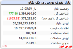 شاخص هم وزن اما همچنان قرمزپوش است