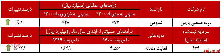 عملکرد ماهانه شدوص+بورس نیوز