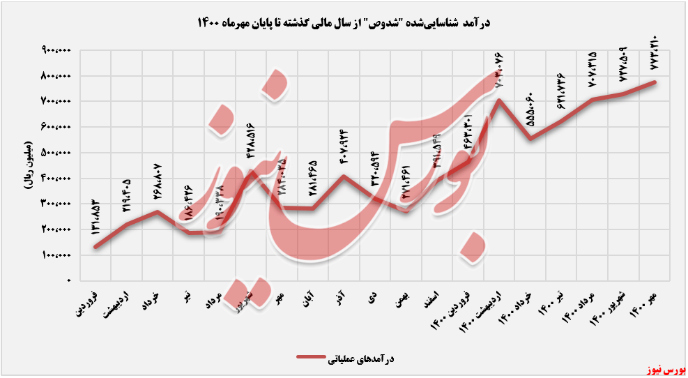 روند کسب درآمد ماهانه شدوص+بورس نیوز