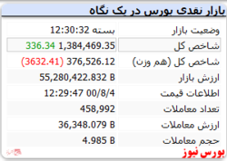 شاخص کل با رشد اندک سبز ماند