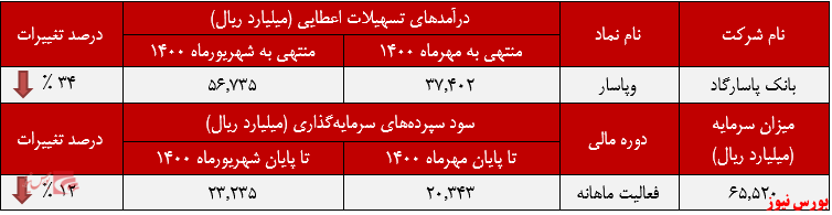 عملکرد ماهانه بانک پاسارگاد+بورس نیوز