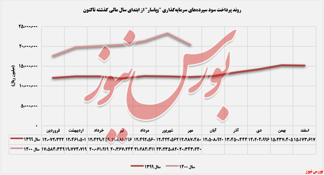 عملکرد ماهانه سود سپرده های سرمایه گذاری وپاسار+بورس نیوز