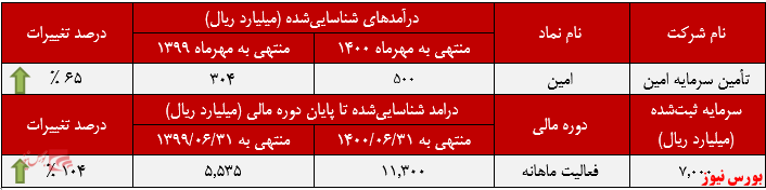 عملکرد ماهانه تأمین سرمایه امین+بورس نیوز