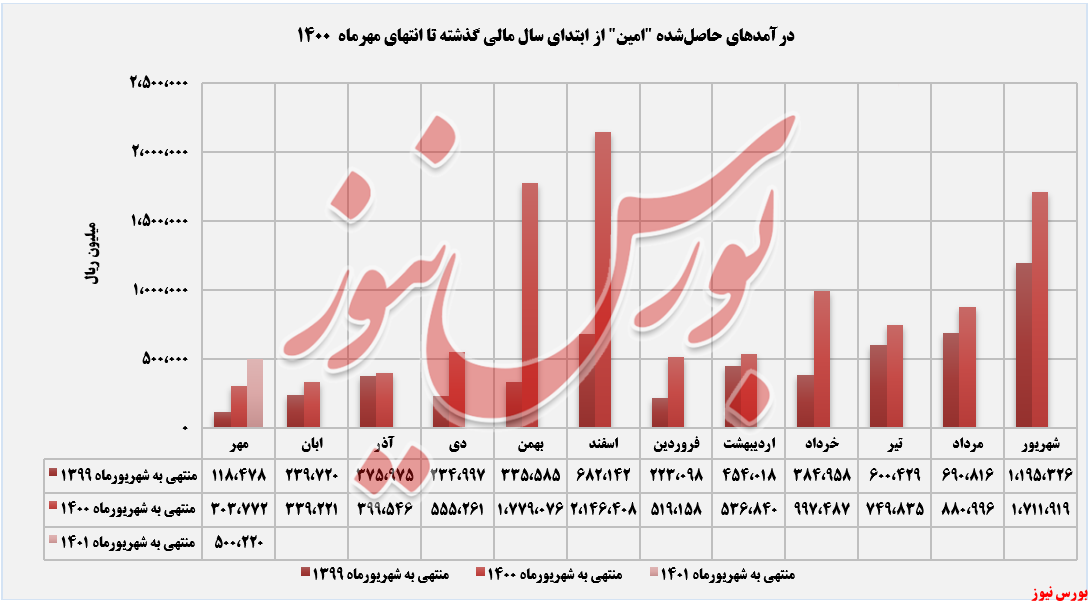 افزایش درآمد سالانه امین+بورس نیوز