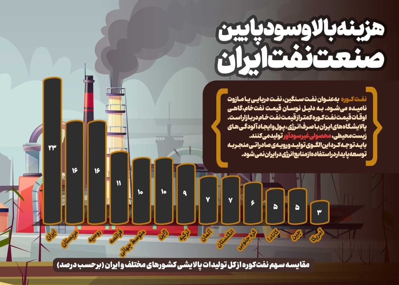 اینفوگرافی| هزینه بالا و سود پایین صنعت نفت