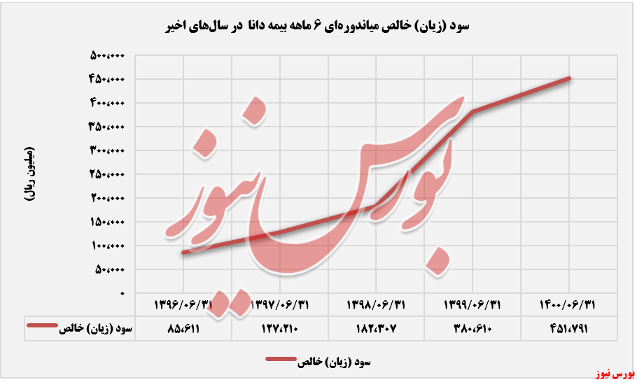 روند سود خالص ثبت شده بیمه دانا+بورس نیوز