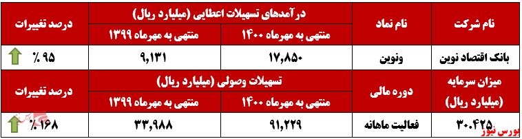 عملکرد ماهانه ونوین+بورس نیوز