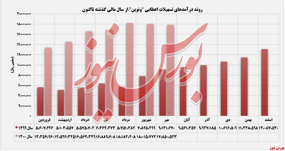 درآمد ماهانه ونوین+بورس نیوز