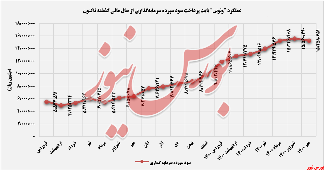 سود سپرده های سرمایه گذاری ونوین+بورس نیوز