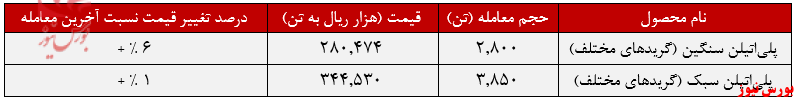 عملکرد هفتگی پتروشیمی امیرکبیر+بورس نیوز