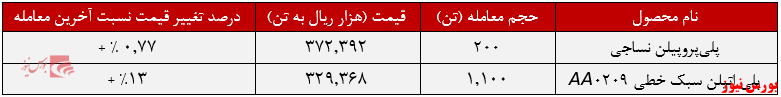 عملکرد هفتگی شاراک+بورس نیوز