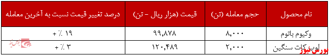 عملکرد هفتگی شبریز+بورس نیوز