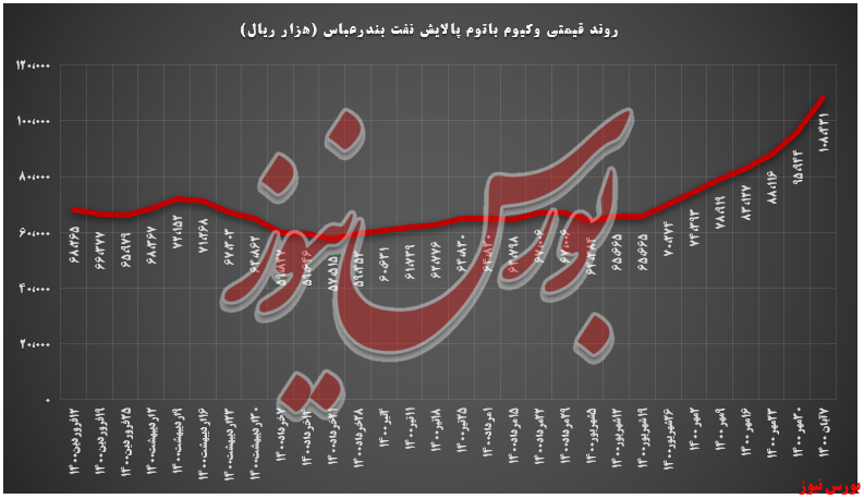 روند قیمتی وکیوم باتوم شبندر+بورس نیوز