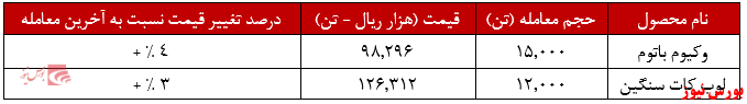 عملکرد هفتگی شتران+بورس نیوز