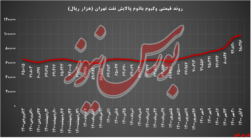 روند قیمتی وکیوم باتوم شتران+ بورس نیوز