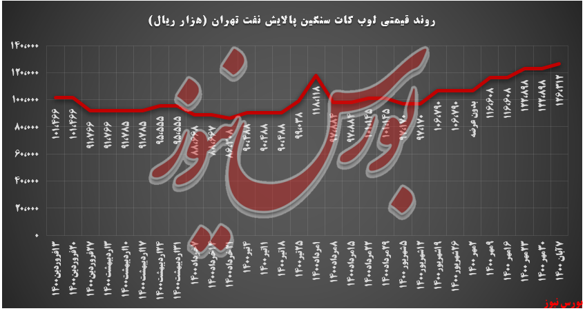 روند قیمتی لوب کات سنگین شتران+بورس نیوز