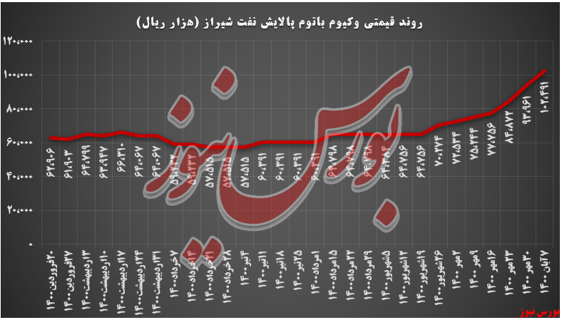 روند قیمتی وکیوم باتوم شراز+بورس نیوز