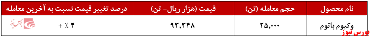 عملکرد هفتگی شازند+بورس نیوز