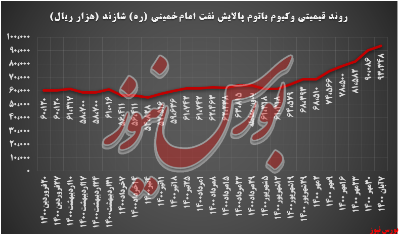 روند قیمتی وکیوم باتوم شازند+بورس نیوز