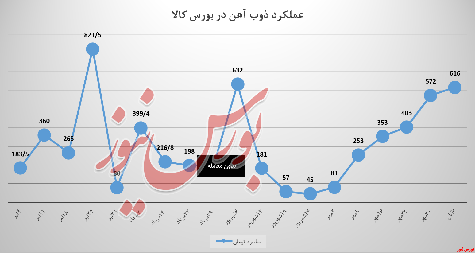 ذوب , ذوب آهن اصفهان , بورس کالا ,  بورس نیوز