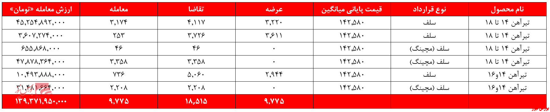 ذوب , ذوب آهن اصفهان , بورس کالا ,  بورس نیوز