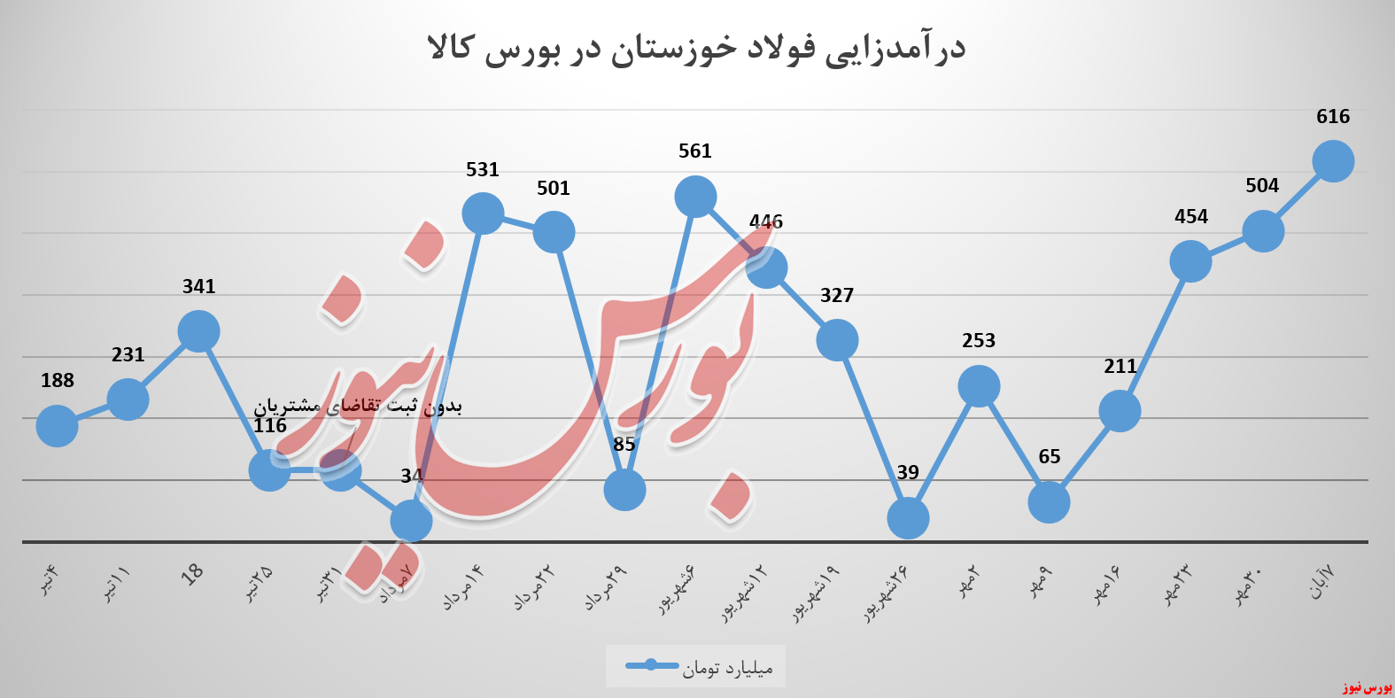 فولادخوزستان فخوز شمش بلوم بورس کالا بورس نیوز شمش