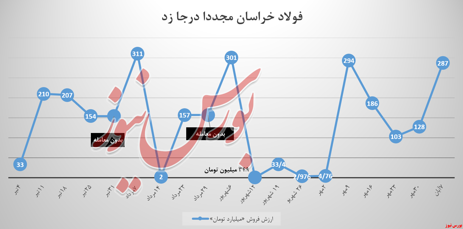 فولاد خراسان فخاس بورس نیوز بورس کالا آهن اسفنجی شمش بلوم