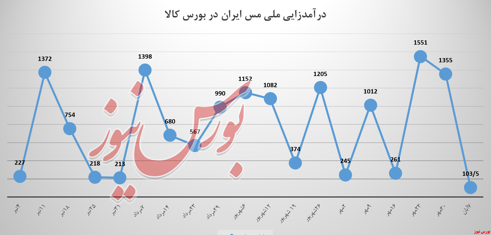 فملی , شرکت ملی مس ایران , بورس نیوز , بورس کالا 