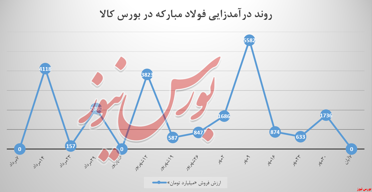 فولاد مبارکه اصفهان , فولاد , بورس نیوز , بورس کالا