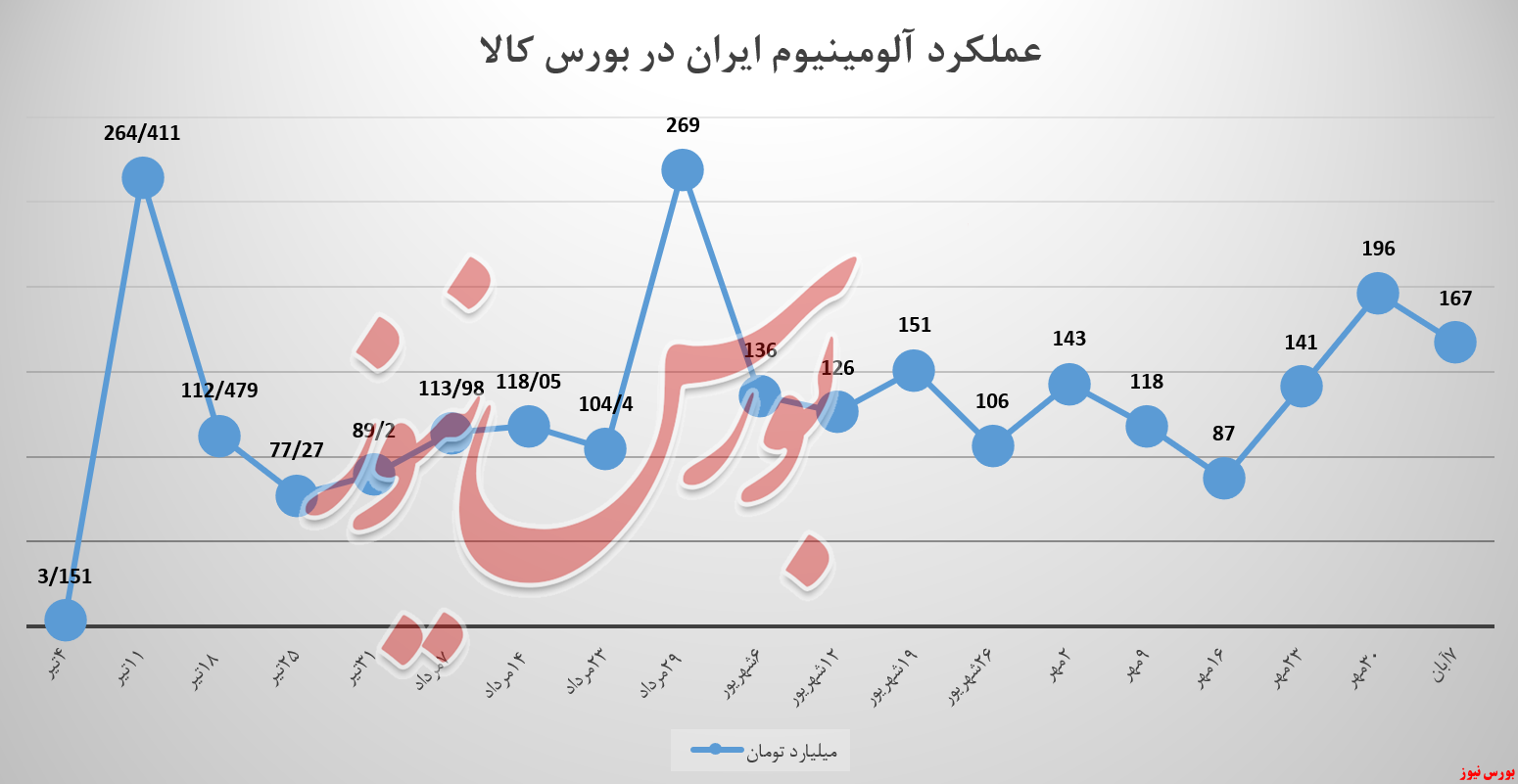 ایرالکو , آلومینیوم ایران , بورس نیوز , بورس کالا