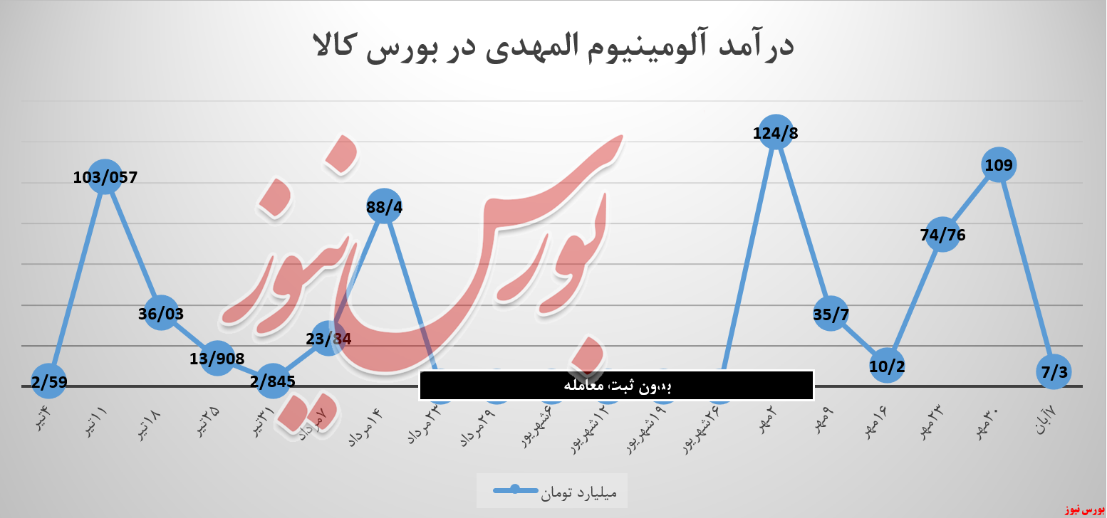 آلومینیوم المهدی بورس کالا المهدی هرمزال بورس نیوز شمش 