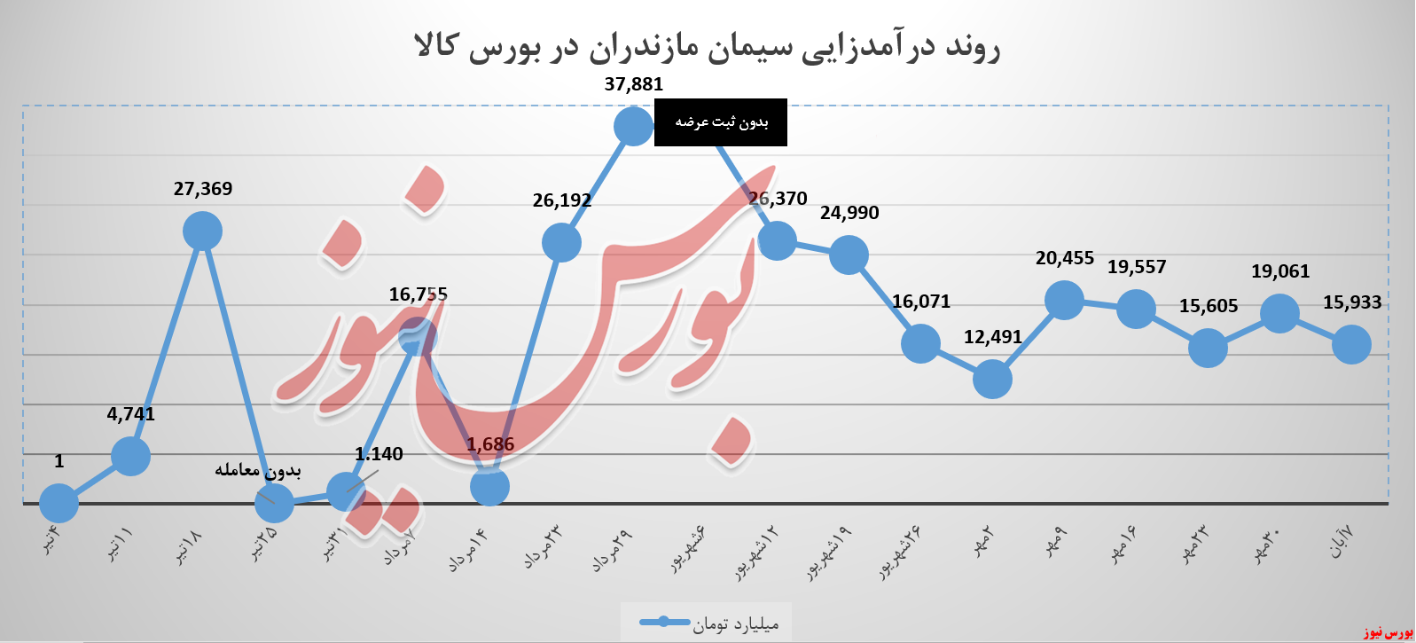 سمازن , سیمان مازندران , بورس نیوز , بورس کالا