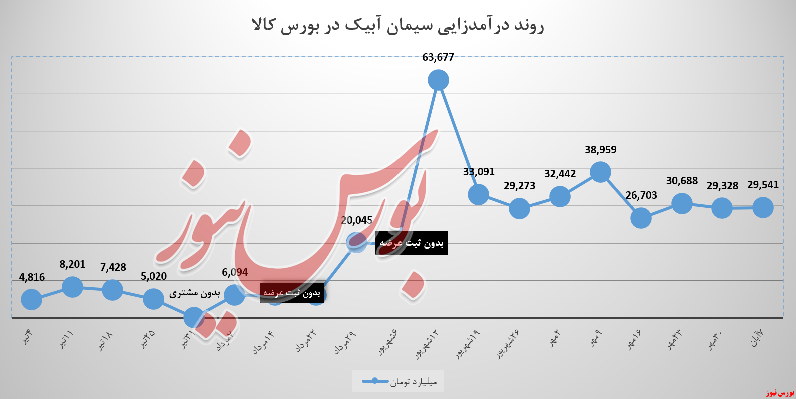 سیمان آبیک سابیک سیتا سیمان تامین شستا بورس نیوز بورس کالا