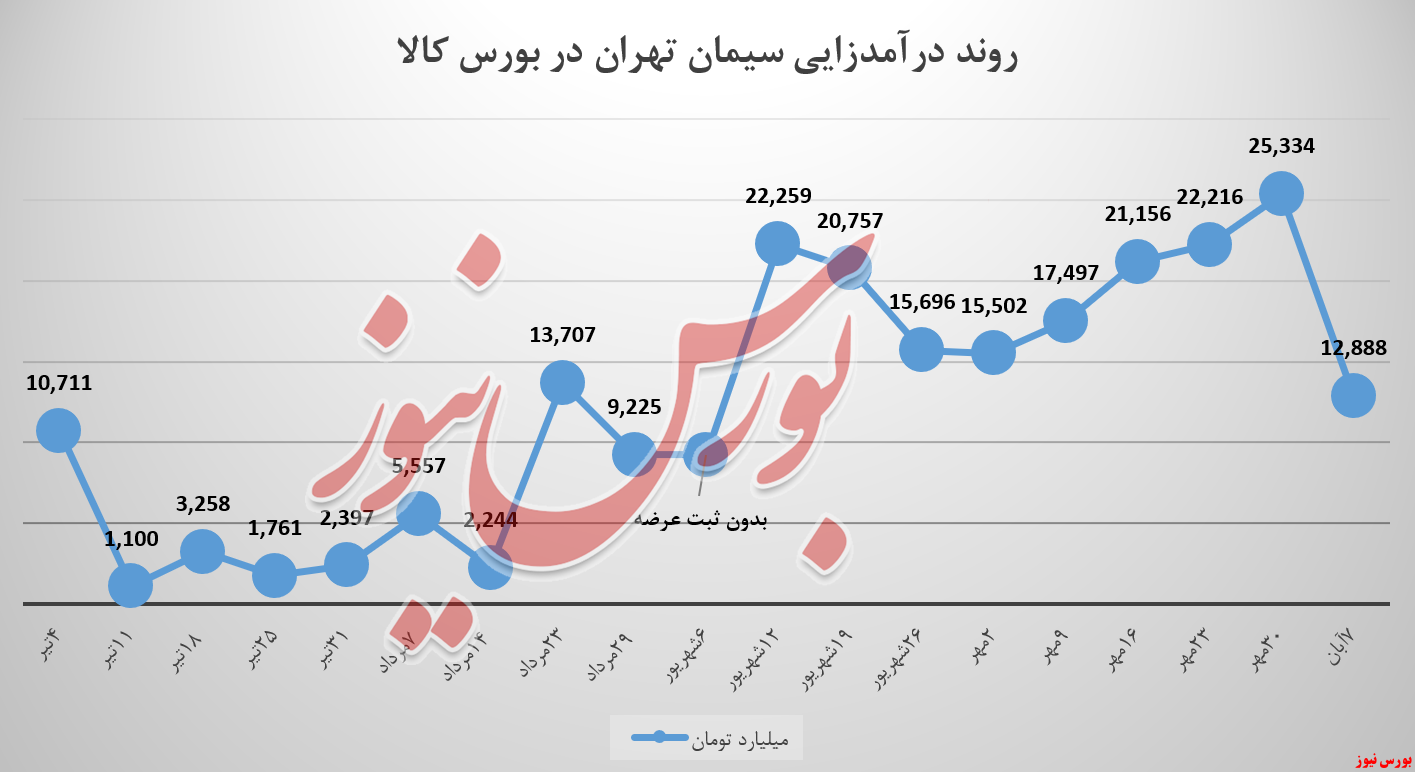 سیمان تهران ستران سیتا سیمان تامین شستا بورس نیوز بورس کالا