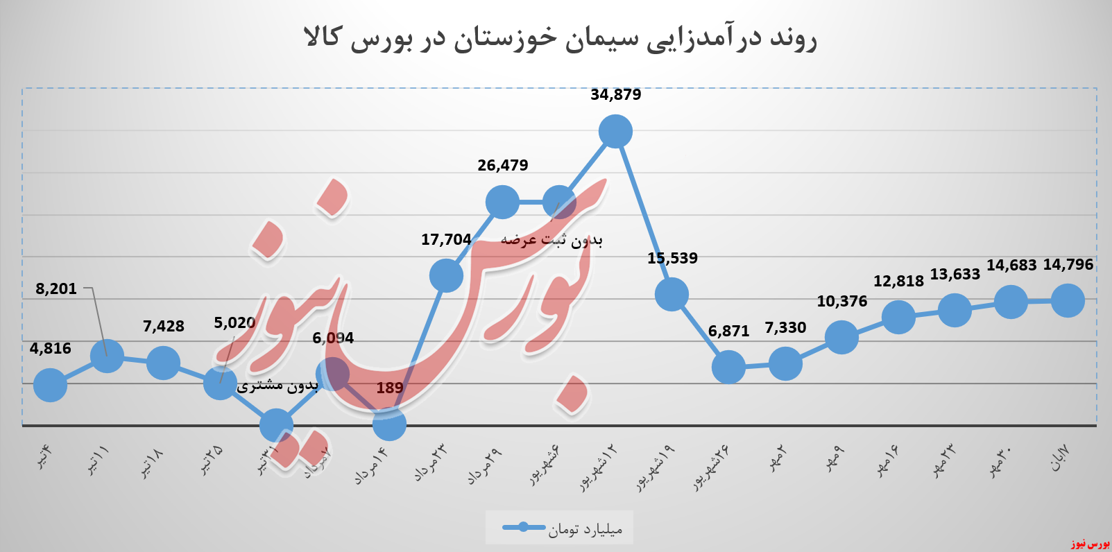 سخوز , سیمان خوزستان , بورس کالا , بورس نیوز