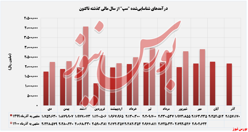 روند درآمد ماهانه پرداخت الکترونیک سامان کیش+بورس نیوز