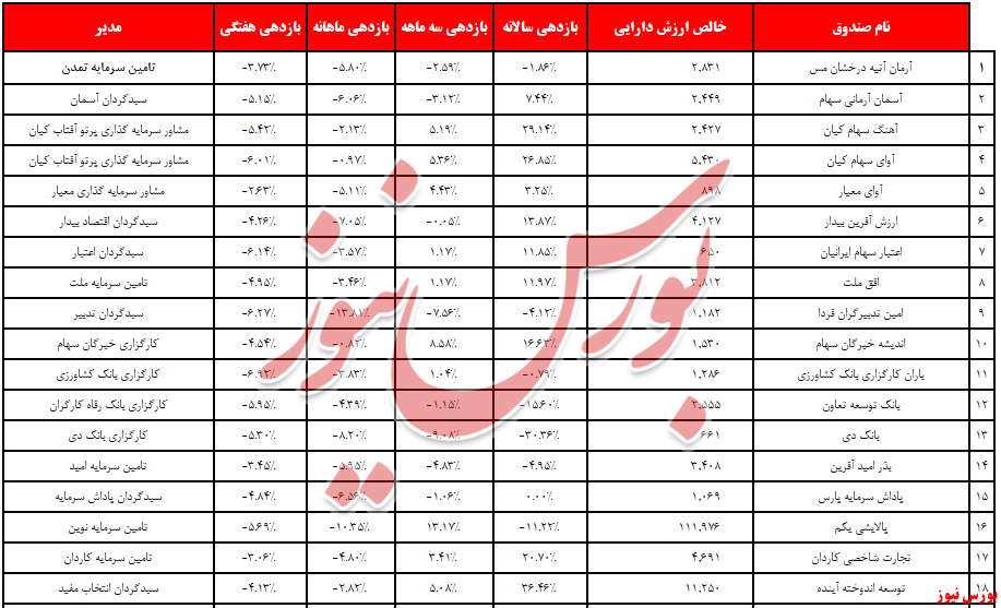 ۸ صندوق سبز کارنامه ماهانه صندوق‌های سرمایه‌گذاری بود