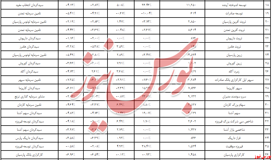 ۸ صندوق سبز کارنامه ماهانه صندوق‌های سرمایه‌گذاری بود