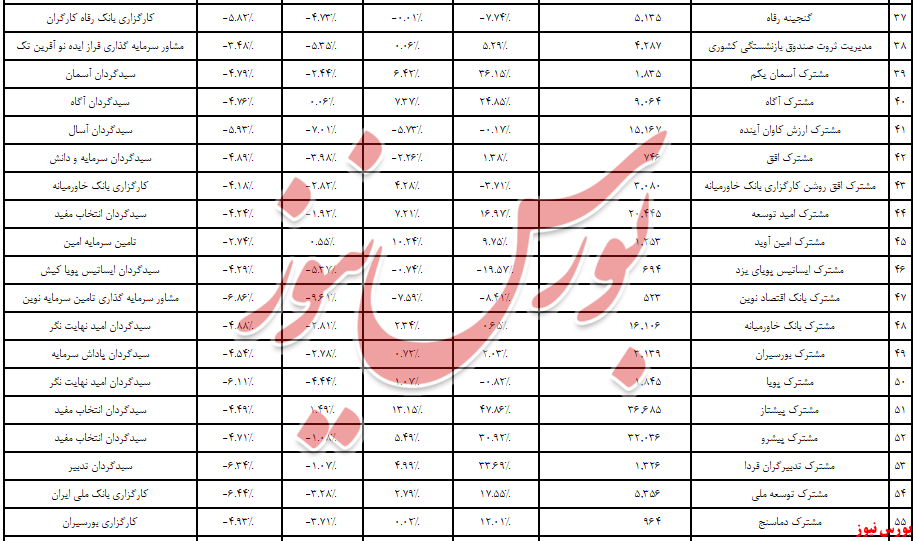 ۸ صندوق سبز کارنامه ماهانه صندوق‌های سرمایه‌گذاری بود