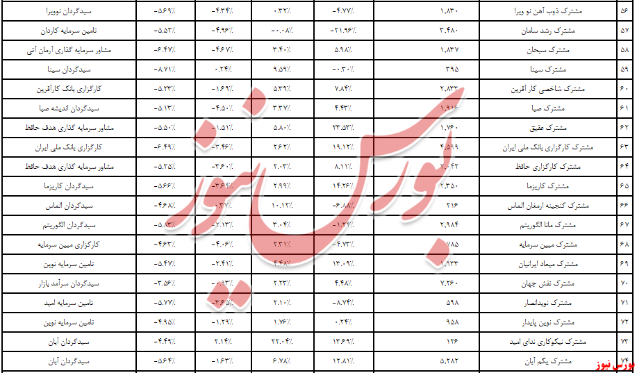 ۸ صندوق سبز کارنامه ماهانه صندوق‌های سرمایه‌گذاری بود