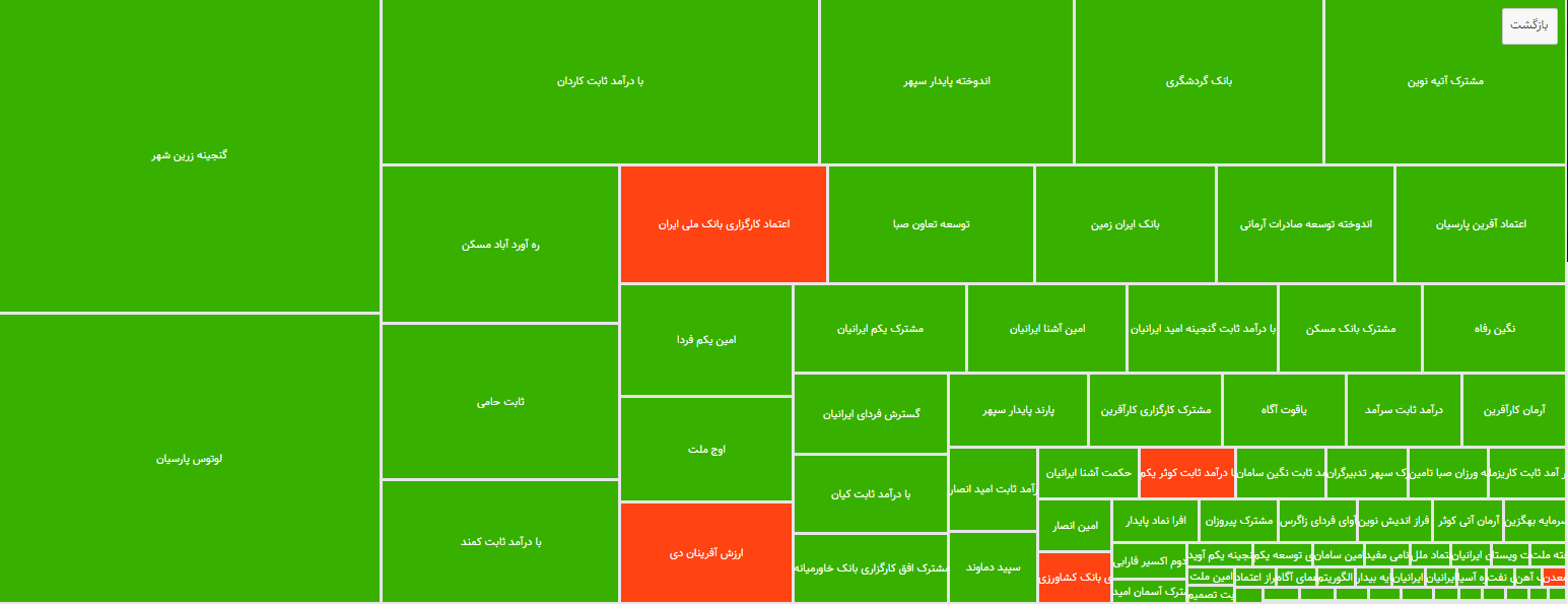 پذیرایی از ۶۰ میلیارد تومان نقدینگی در درآمدثابت‌ها