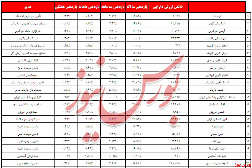 پذیرایی از ۶۰ میلیارد تومان نقدینگی در درآمدثابت‌ها